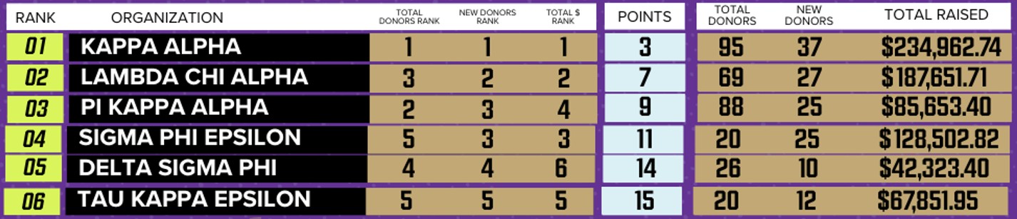 May be an image of text that says 'RANK 01 ORGANIZATION 02 TOTAI DONORS RANK NEW NEWDONORS RANK TOTALS TOTA 03 04 05 POINTS KAPPA ALPHA LAMBDA CHI ALPHA PI KAPPA ALPHA SIGMA PHI EPSILON DELTA SIGMA PHI TOTAL DONORS TOTAL RAISED 06 3 2 5 4 5 2 3 3 4 5 TAU KAPPA EPSILON 3 7 9 11 14 15 2 4 3 6 5 NEW DONORS 37 27 25 25 10 12 95 69 88 20 26 20 $234,962.74 $187,651.71 $85,653.40 $128,502.82 $42,323.40 $67,851.95'